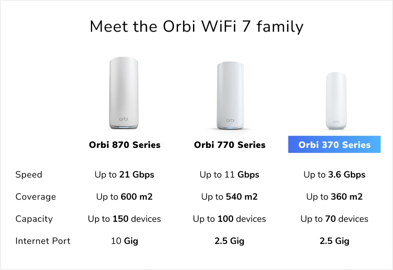 NG Orbi 370 D/Band WiFi 7 Mesh (RBE372-100APS) 2 NG Orbi 370 D/Band WiFi 7 Mesh (RBE372-100APS) - Image 2